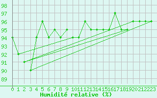 Courbe de l'humidit relative pour Malbosc (07)