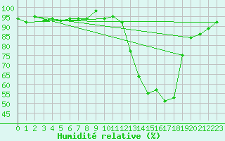 Courbe de l'humidit relative pour Quimperl (29)