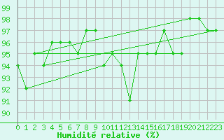 Courbe de l'humidit relative pour Treize-Vents (85)