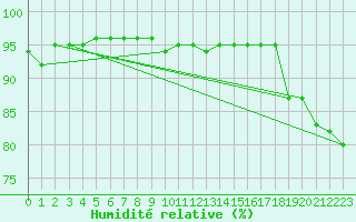 Courbe de l'humidit relative pour Argentat (19)