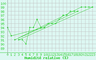 Courbe de l'humidit relative pour Pembrey Sands