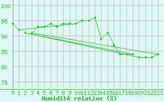 Courbe de l'humidit relative pour Woluwe-Saint-Pierre (Be)