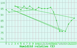 Courbe de l'humidit relative pour Courcouronnes (91)