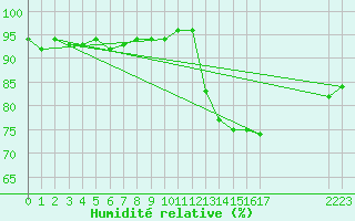 Courbe de l'humidit relative pour Verneuil (78)