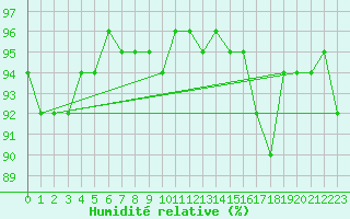 Courbe de l'humidit relative pour Angermuende