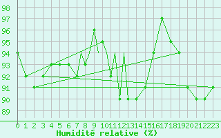 Courbe de l'humidit relative pour Culdrose