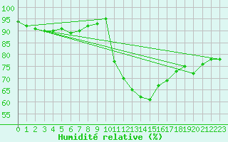 Courbe de l'humidit relative pour Arvidsjaur