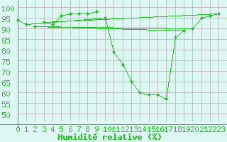 Courbe de l'humidit relative pour Melun (77)