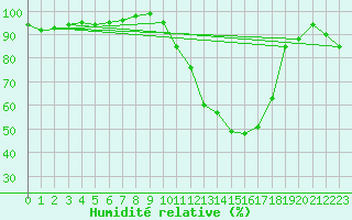 Courbe de l'humidit relative pour Albi (81)