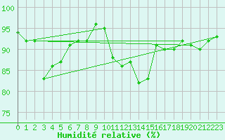 Courbe de l'humidit relative pour Roanne (42)