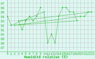 Courbe de l'humidit relative pour Laval (53)