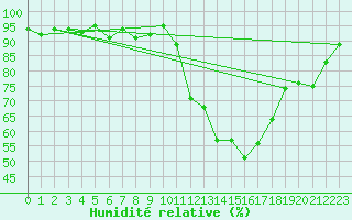 Courbe de l'humidit relative pour Pau (64)