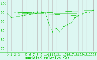 Courbe de l'humidit relative pour Abbeville (80)