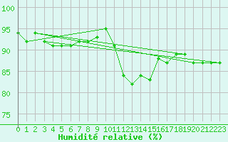 Courbe de l'humidit relative pour Grenoble/St-Etienne-St-Geoirs (38)