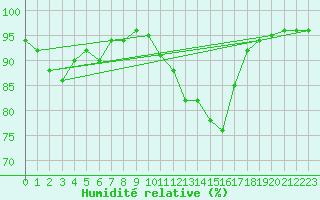 Courbe de l'humidit relative pour Avord (18)