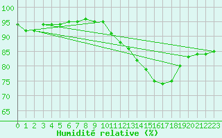 Courbe de l'humidit relative pour Biscarrosse (40)