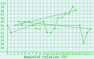 Courbe de l'humidit relative pour Ruhnu