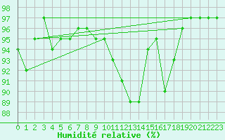 Courbe de l'humidit relative pour Kleinzicken