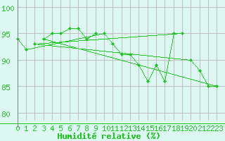 Courbe de l'humidit relative pour Gotska Sandoen
