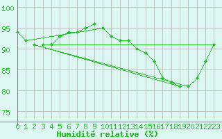 Courbe de l'humidit relative pour Saint-Philbert-sur-Risle (27)