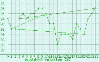 Courbe de l'humidit relative pour Dounoux (88)