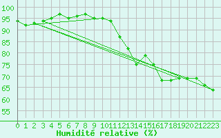 Courbe de l'humidit relative pour Gignac (34)