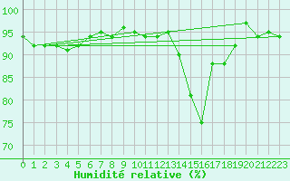Courbe de l'humidit relative pour Metz-Nancy-Lorraine (57)