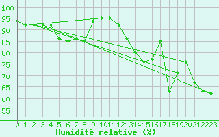 Courbe de l'humidit relative pour Alistro (2B)