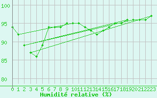 Courbe de l'humidit relative pour Laqueuille (63)