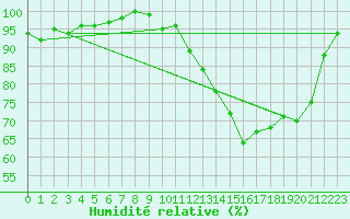 Courbe de l'humidit relative pour Connerr (72)