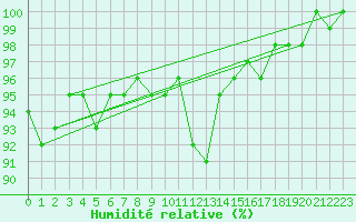 Courbe de l'humidit relative pour Birx/Rhoen