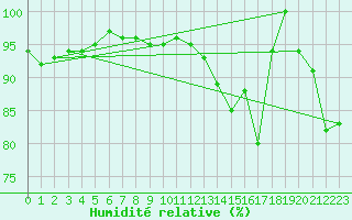 Courbe de l'humidit relative pour Pully-Lausanne (Sw)