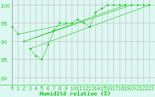 Courbe de l'humidit relative pour Liscombe