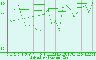 Courbe de l'humidit relative pour Leeds Bradford