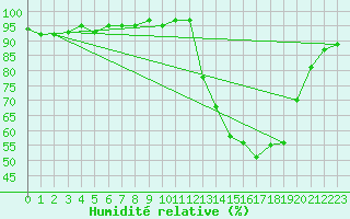 Courbe de l'humidit relative pour Cernay (86)
