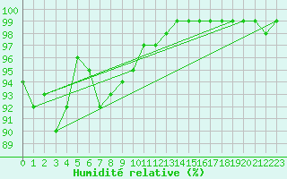 Courbe de l'humidit relative pour Ell Aws