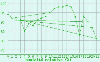 Courbe de l'humidit relative pour Alfred Faure Iles Crozet