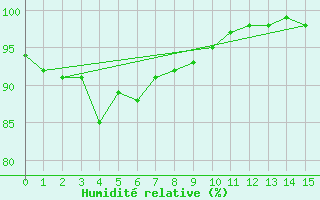Courbe de l'humidit relative pour Alfred Faure Iles Crozet