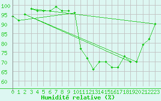 Courbe de l'humidit relative pour Hd-Bazouges (35)