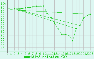 Courbe de l'humidit relative pour Tours (37)