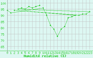 Courbe de l'humidit relative pour Grandfresnoy (60)