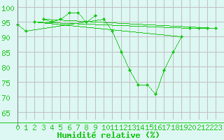 Courbe de l'humidit relative pour Valleroy (54)