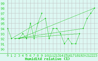 Courbe de l'humidit relative pour Monts-sur-Guesnes (86)