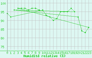 Courbe de l'humidit relative pour Prigueux (24)