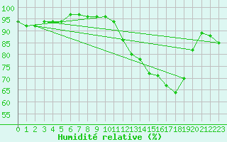 Courbe de l'humidit relative pour Vernouillet (78)