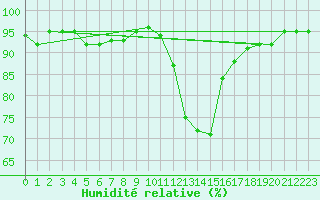 Courbe de l'humidit relative pour Vias (34)