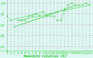 Courbe de l'humidit relative pour Meiningen