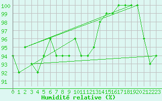 Courbe de l'humidit relative pour Kahler Asten