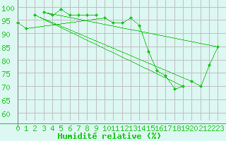 Courbe de l'humidit relative pour Lyneham