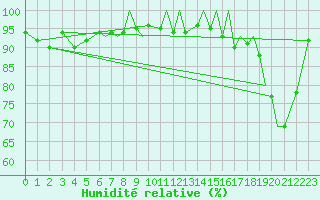 Courbe de l'humidit relative pour Orsta-Volda / Hovden